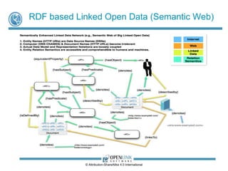 Why is Linked Open Data Important? 
• It turns HTTP URIs (Hyperlinks) into Data Source Names. 
• It moves us from Open Dat...