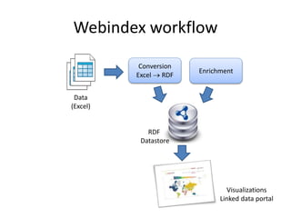 Webindex workflow 
Data 
(Excel) 
RDF 
Datastore 
Visualizations 
Linked data portal 
Conversion 
Excel  RDF 
Enrichment 
 
