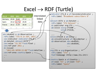 Excel  RDF (Turtle) 
indicator:ITU_B 
a wf:SecondaryIndicator ; 
rdfs:label "Broadband subscribers %" 
. 
dataset:DITU a ...