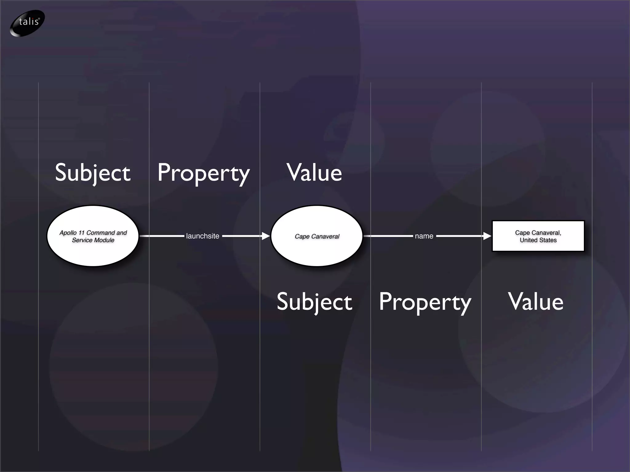 Subject                 Property       Value

Apollo 11 Command and                                               Cape Canaveral,
                          launchsite    Cape Canaveral      name
    Service Module                                                   United States




                                       Subject           Property   Value
 
