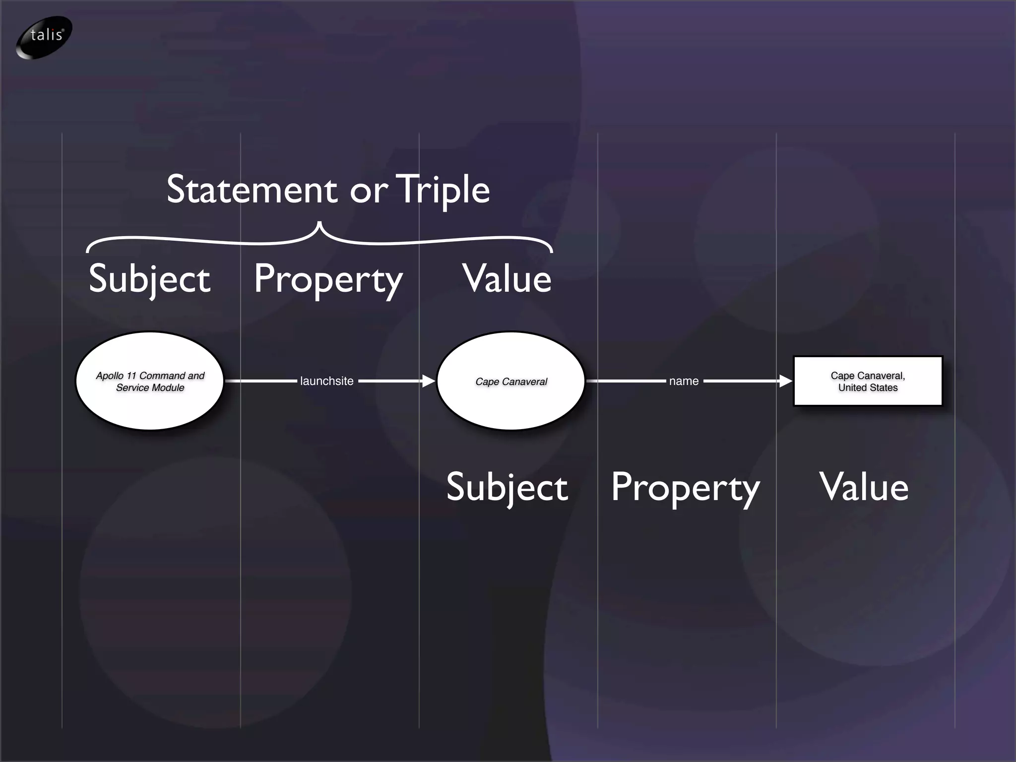 Statement or Triple

Subject                 Property       Value

Apollo 11 Command and                                               Cape Canaveral,
                          launchsite    Cape Canaveral      name
    Service Module                                                   United States




                                       Subject           Property   Value
 