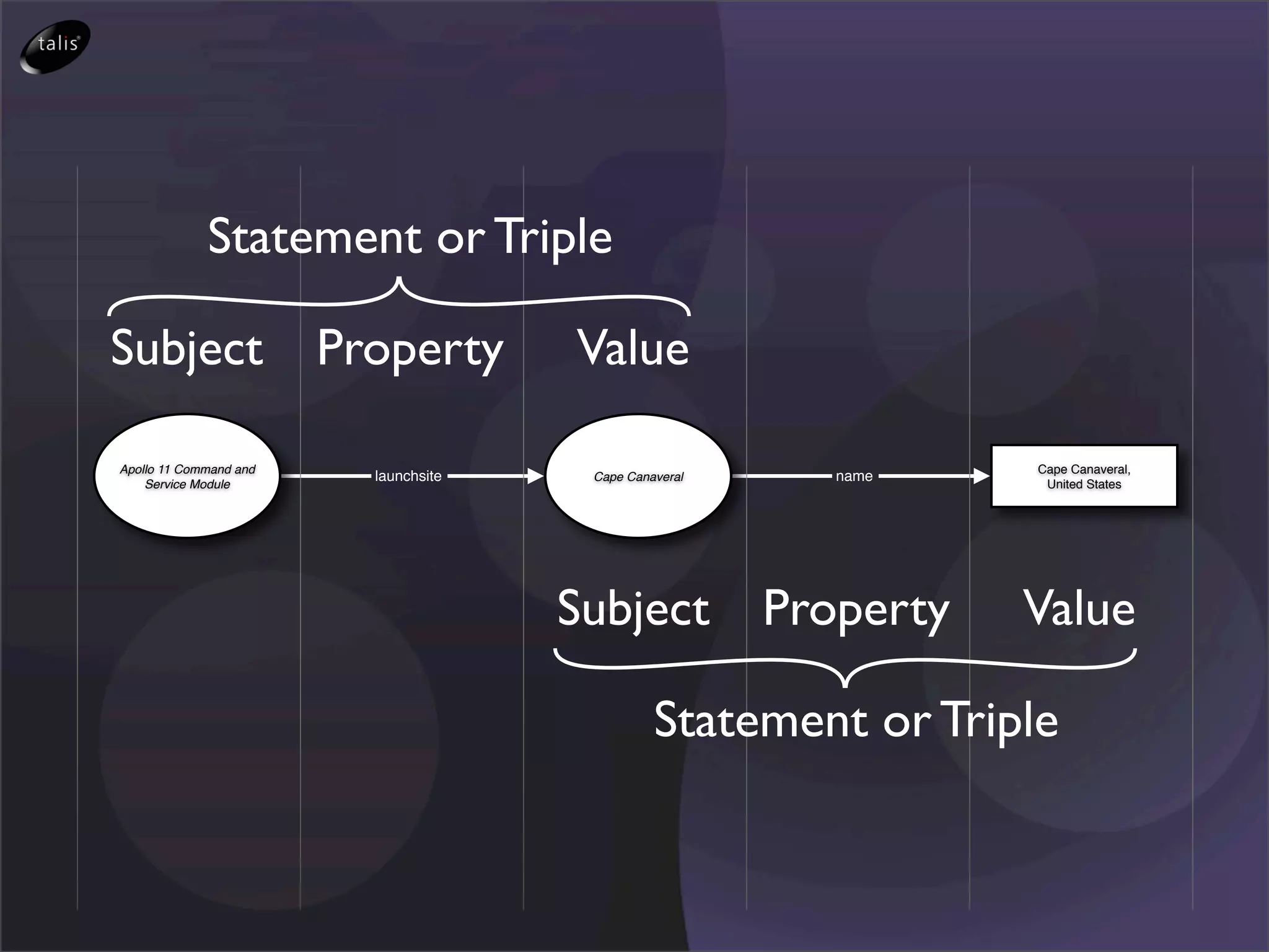 Statement or Triple

Subject                 Property       Value

Apollo 11 Command and                                               Cape Canaveral,
                          launchsite    Cape Canaveral      name
    Service Module                                                   United States




                                       Subject           Property   Value

                                                 Statement or Triple
 