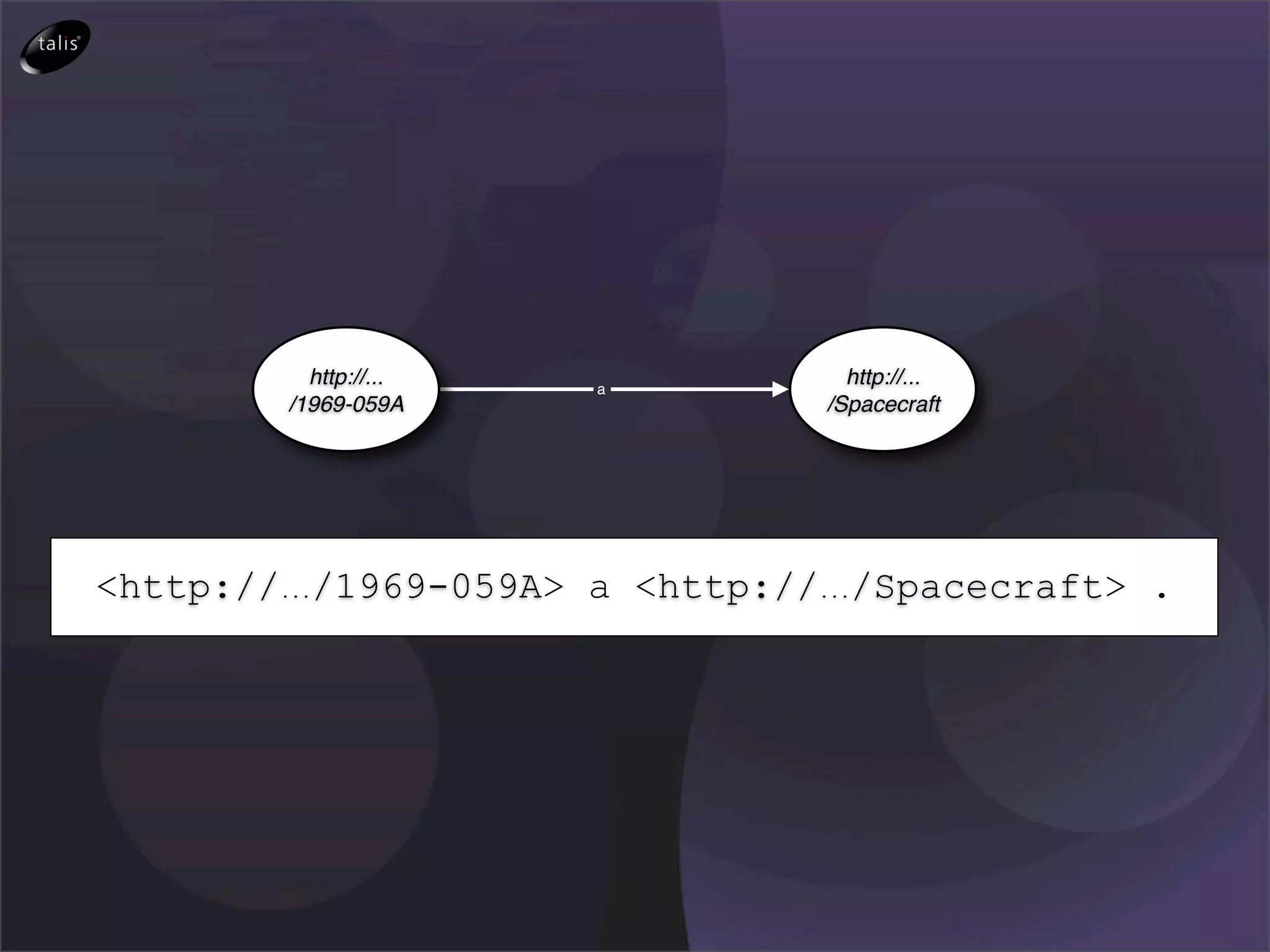 http://...   a
                                   http://...
        /1969-059A               /Spacecraft




<http://.../1969-059A> a <http://.../Spacecraft> .
 