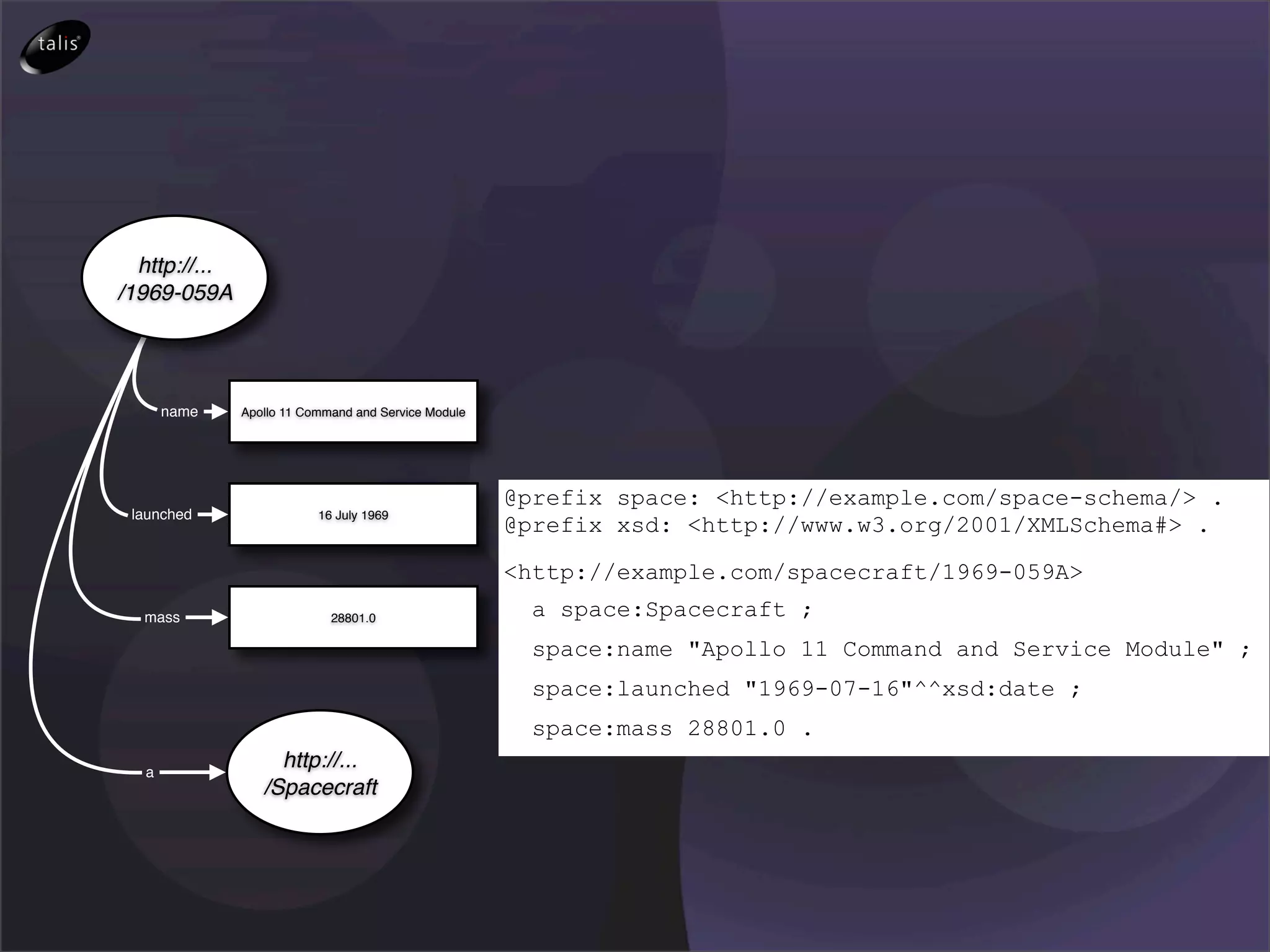 http://...
/1969-059A




      name     Apollo 11 Command and Service Module




                                                      @prefix space: <http://example.com/space-schema/> .
 launched                  16 July 1969
                                                      @prefix xsd: <http://www.w3.org/2001/XMLSchema#> .

                                                      <http://example.com/spacecraft/1969-059A>
  mass                       28801.0                    a space:Spacecraft ;
                                                        space:name "Apollo 11 Command and Service Module" ;
                                                        space:launched "1969-07-16"^^xsd:date ;
                                                        space:mass 28801.0 .
  a
                    http://...
                  /Spacecraft
 