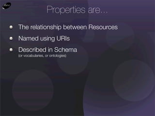 Properties are...
The relationship between Resources
Named using URIs
Described in Schema
(or vocabularies, or ontologies)
 