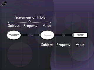 Statement or Triple

Subject                 Property       Value

Apollo 11 Command and                                               Cape Canaveral,
                          launchsite    Cape Canaveral      name
    Service Module                                                   United States




                                       Subject           Property   Value
 