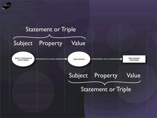 Statement or Triple

Subject                 Property       Value

Apollo 11 Command and                                               Cape Canaveral,
                          launchsite    Cape Canaveral      name
    Service Module                                                   United States




                                       Subject           Property   Value

                                                 Statement or Triple
 