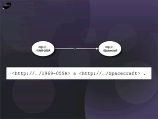 http://...   a
                                   http://...
        /1969-059A               /Spacecraft




<http://.../1969-059A> a <http://.../Spacecraft> .
 