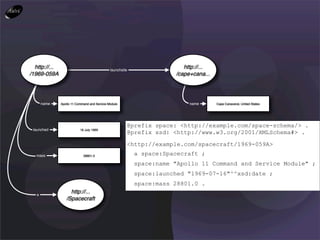 http://...                                  launchsite
                                                                         http://...
/1969-059A                                                            /cape+cana...




      name     Apollo 11 Command and Service Module                        name       Cape Canaveral, United States




                                                       @prefix space: <http://example.com/space-schema/> .
 launched                  16 July 1969
                                                       @prefix xsd: <http://www.w3.org/2001/XMLSchema#> .

                                                       <http://example.com/spacecraft/1969-059A>
  mass                       28801.0                       a space:Spacecraft ;
                                                           space:name "Apollo 11 Command and Service Module" ;
                                                           space:launched "1969-07-16"^^xsd:date ;
                                                           space:mass 28801.0 .
  a
                    http://...
                  /Spacecraft
 