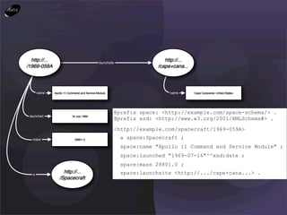 http://...                                  launchsite
                                                                         http://...
/1969-059A                                                            /cape+cana...




      name     Apollo 11 Command and Service Module                        name       Cape Canaveral, United States




                                                       @prefix space: <http://example.com/space-schema/> .
 launched                  16 July 1969
                                                       @prefix xsd: <http://www.w3.org/2001/XMLSchema#> .

                                                       <http://example.com/spacecraft/1969-059A>
  mass                       28801.0                       a space:Spacecraft ;
                                                           space:name "Apollo 11 Command and Service Module" ;
                                                           space:launched "1969-07-16"^^xsd:date ;
                                                           space:mass 28801.0 .
                                                                              ;
  a
                    http://...                             space:launchsite <http://.../cape+cana...> .
                  /Spacecraft
 