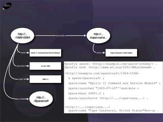 http://...                                  launchsite
                                                                         http://...
/1969-059A                                                            /cape+cana...




      name     Apollo 11 Command and Service Module                        name       Cape Canaveral, United States




                                                       @prefix space: <http://example.com/space-schema/> .
 launched                  16 July 1969
                                                       @prefix xsd: <http://www.w3.org/2001/XMLSchema#> .

                                                       <http://example.com/spacecraft/1969-059A>
  mass                       28801.0                       a space:Spacecraft ;
                                                           space:name "Apollo 11 Command and Service Module" ;
                                                           space:launched "1969-07-16"^^xsd:date ;
                                                           space:mass 28801.0 .
                                                                              ;
  a
                    http://...                             space:launchsite <http://.../cape+cana...> .
                  /Spacecraft

                                                       <http://.../cape+cana...>
                                                         space:name "Cape Canaveral, United States"@en-us .
 