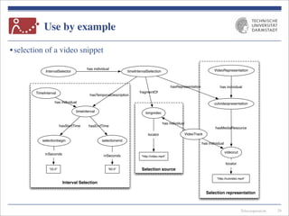 Telecooperation
Use by example
•selection of a video snippet
26
timeinterval
selectionbegin
hasStartTime
timeIntervalSelection
cutvideopresentation
hasRepresentation
TimeInterval
has individual
hasTemporalDescription
selectionend
IntervalSelector
has individual
videocut
hasMediaResource
VideoTrack
has individual
VideoRepresentation
has individual
hasEndTime
longvideo
fragmentOf
has individual
"23.0"
"http://cutvideo.mp4"
inSeconds
"83.0"
inSeconds
locator
"http://video.mp4"
locator
Interval Selection
Selection source
Selection representation
 