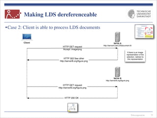 Telecooperation
Making LDS dereferenceable
•Case 2: Client is able to process LDS documents
33
Client Server A
http://serverA.de/LDSdocument.ttl
HTTP GET request
Accept: image/png
HTTP 303 See other
http://serverB.org/ﬁgure.png
if there is an image
representation of the
selection, redirect to
this representation
HTTP GET request
http://serverB.org/ﬁgure.png
HTTP 200 OK
Server B
http://serverB.org/ﬁgure.png
 