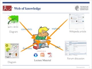 Telecoopera7on
Web of knowledge
9
Diagram
contradicts
Diagram
illustrates
Wikipedia article
explains
Forum discussion
Q&A
Lecture Material
 