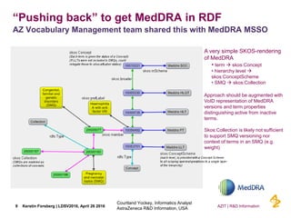 “Pushing back” to get MedDRA in RDF
AZ Vocabulary Management team shared this with MedDRA MSSO
9
Courtland Yockey, Informa...