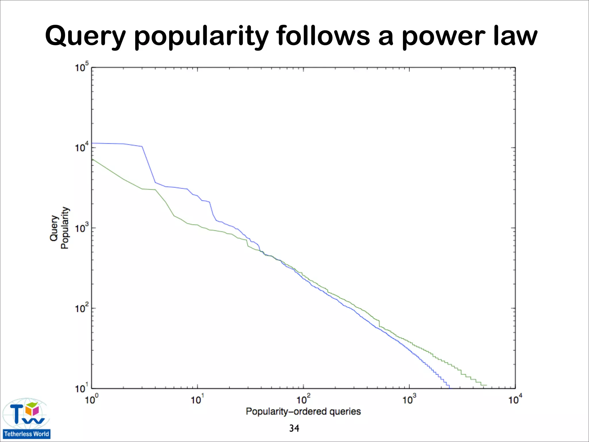 Query popularity follows a power law




 •   ...




                 34
 