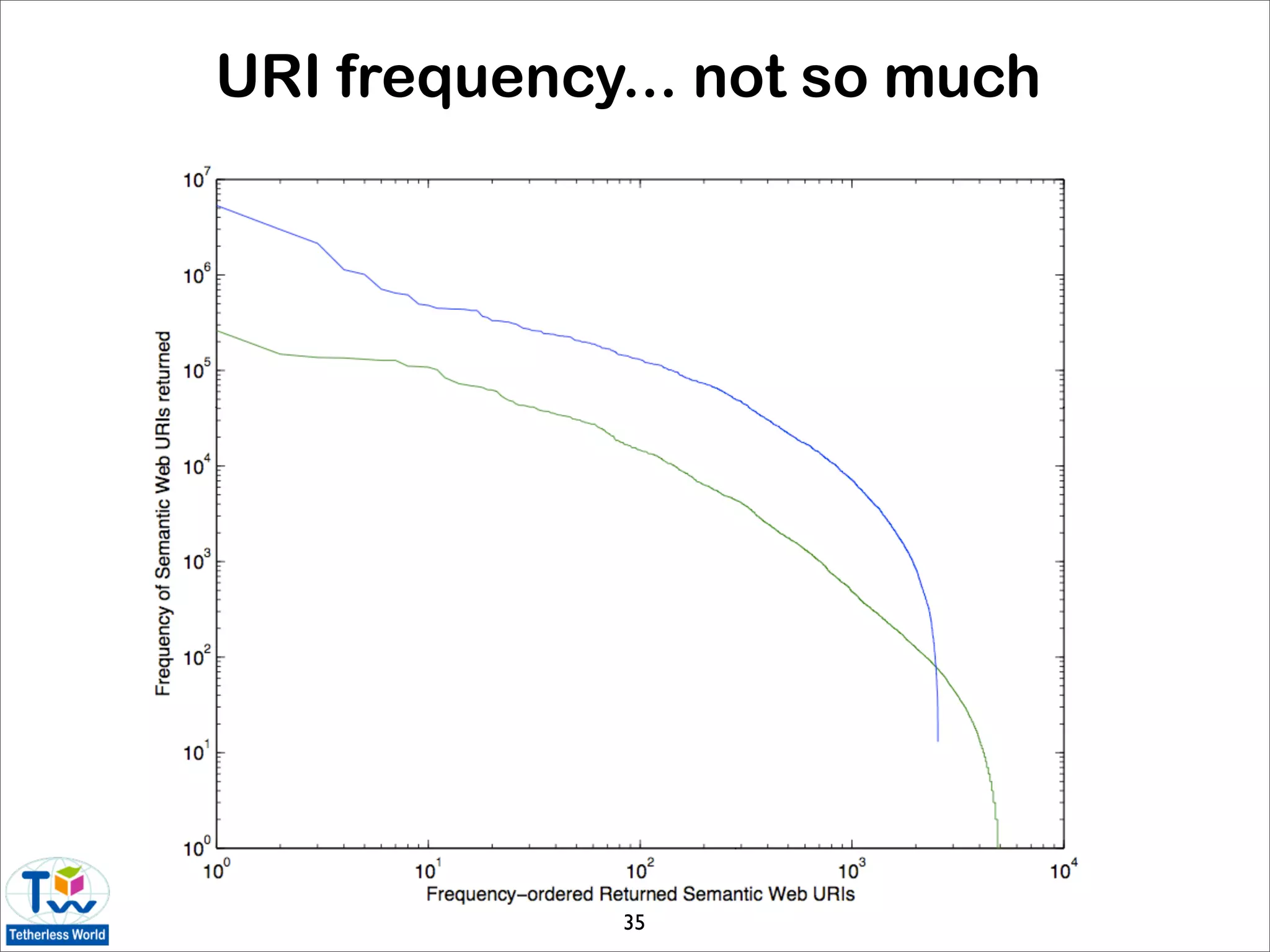 URI frequency... not so much




•   ...




                  35
 
