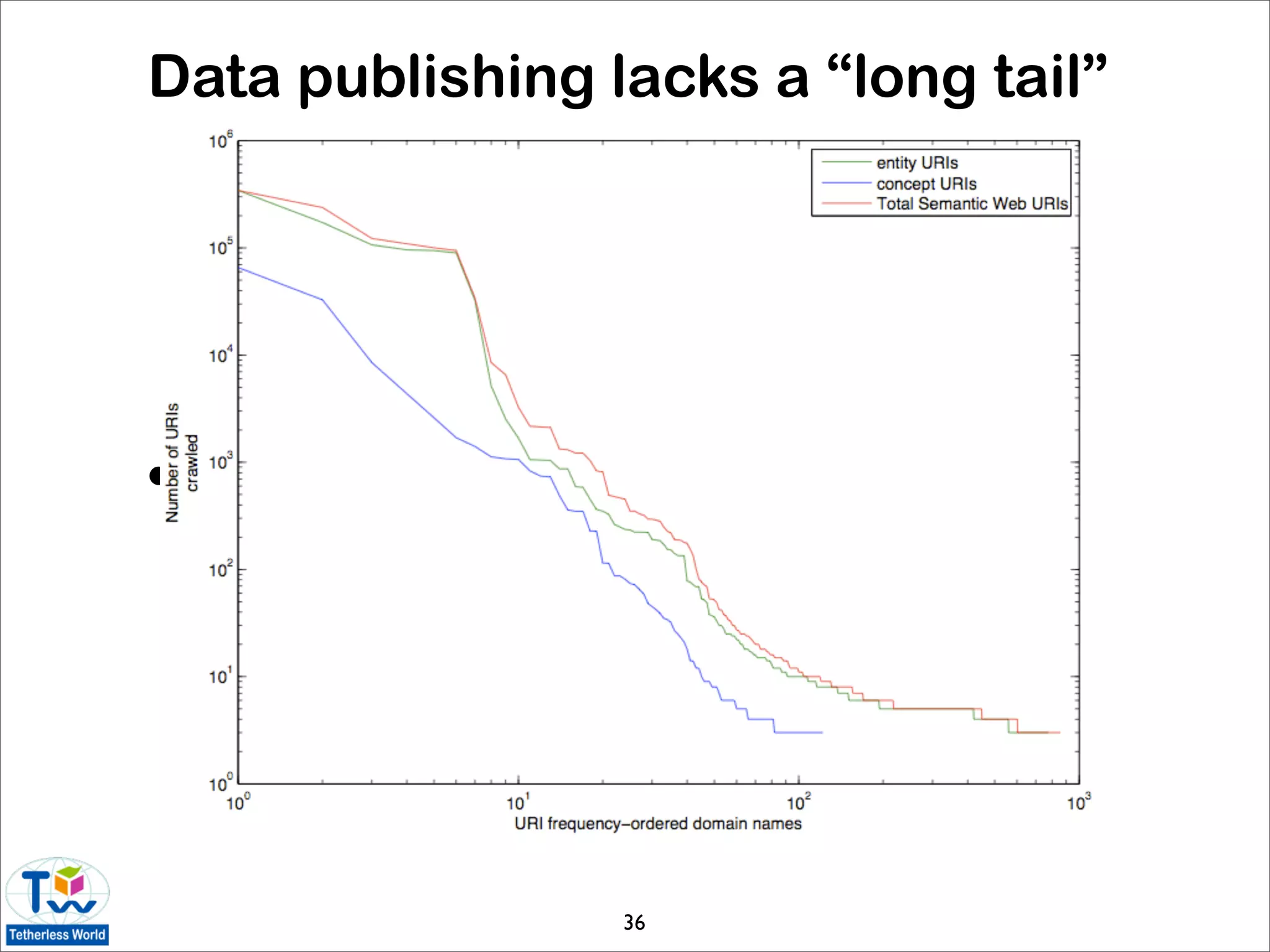 Data publishing lacks a “long tail”




•   ...




                 36
 