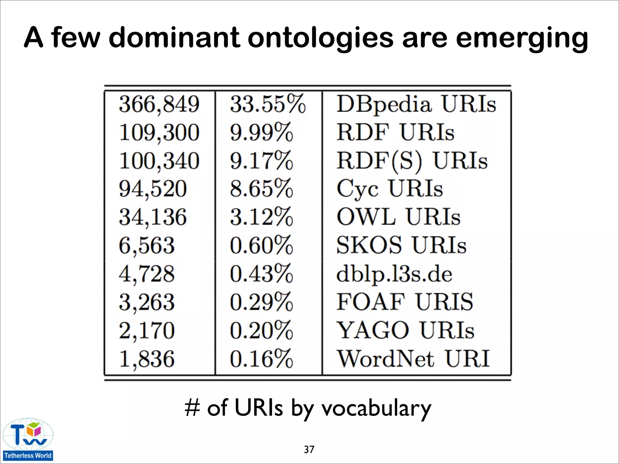 A few dominant ontologies are emerging




          # of URIs by vocabulary
                     37
 