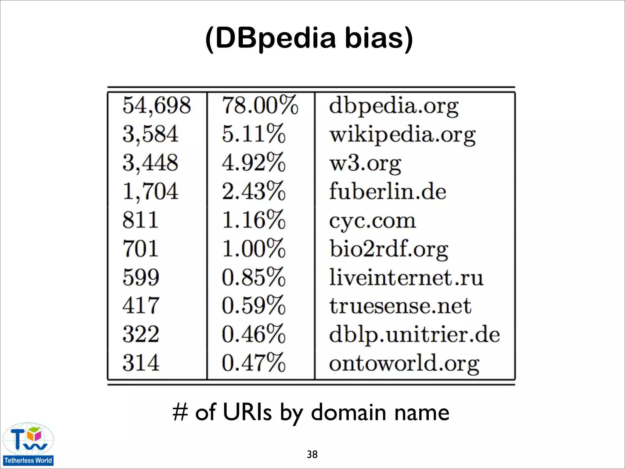 (DBpedia bias)




# of URIs by domain name
           38
 