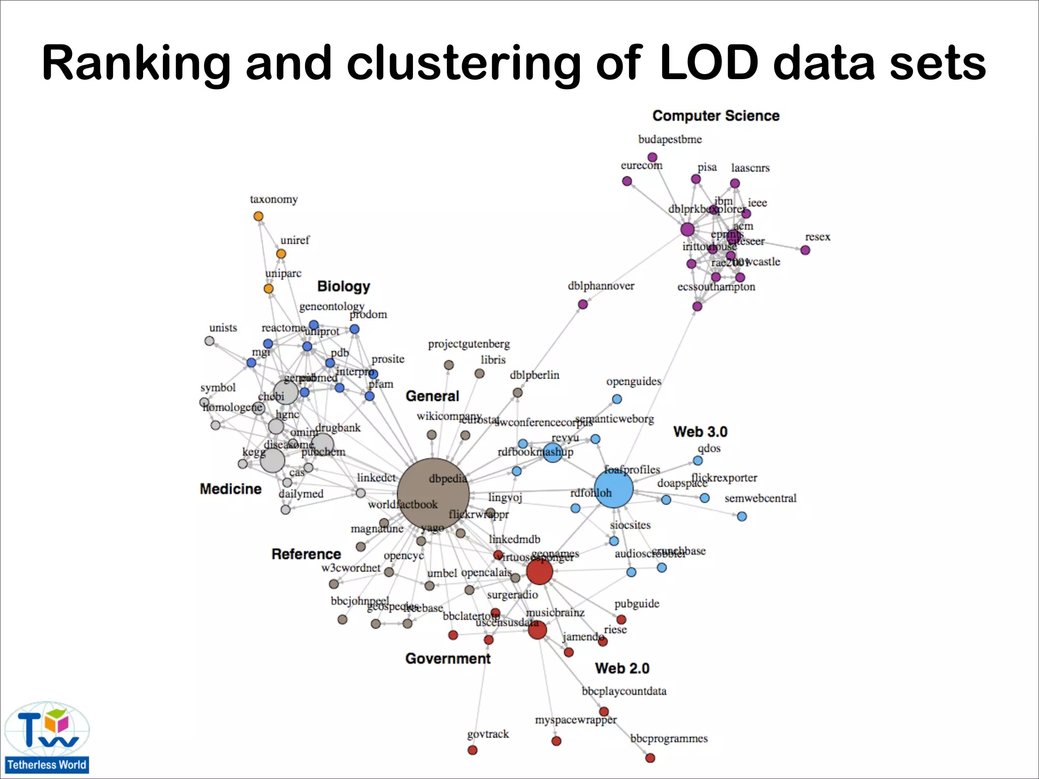 Ranking and clustering of LOD data sets




                   40
 