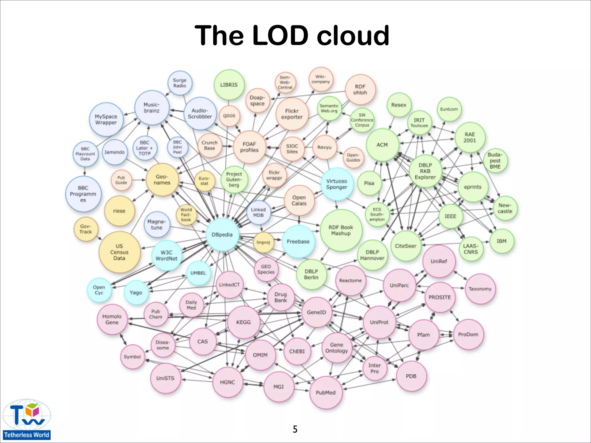 The LOD cloud




      5
 