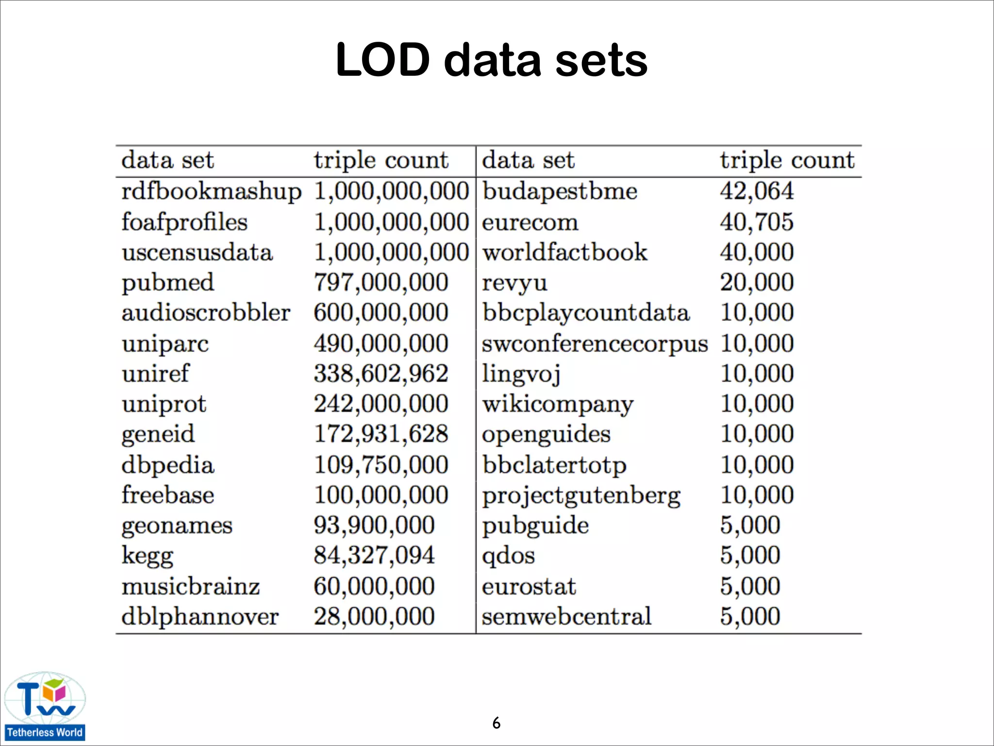 LOD data sets




      6
 