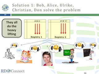 10
Solution 1: Bob, Alice, Ulrike,
Christian, Don solve the problem
Registry 1
A B C
Registry 2
A’ B’ C’
They all
do the
heavy
lifting
 