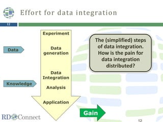 12
Effort for data integration
Experiment
Data
generation
Data
Integration
Analysis
Application
Gain
Data
Knowledge
The (simplified) steps
of data integration.
How is the pain for
data integration
distributed?
 