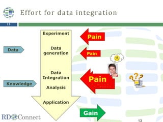 13
PainPain
Effort for data integration
Experiment
Data
generation
Data
Integration
Analysis
Application
Gain
Pain
Pain
Data
Knowledge
Pain
 