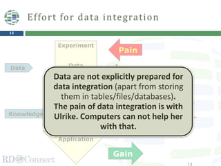 14
PainPain
Effort for data integration
Experiment
Data
generation
Data
Integration
Analysis
Application
Gain
Pain
Pain
Data
Knowledge
Pain
Data are not explicitly prepared for
data integration (apart from storing
them in tables/files/databases).
The pain of data integration is with
Ulrike. Computers can not help her
with that.
 