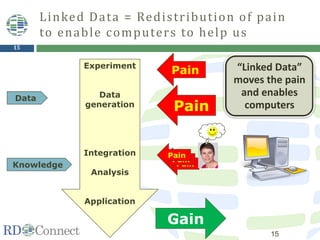 15
Pain
Pain
Linked Data = Redistribution of pain
to enable computers to help us
15
Pain
Gain
Pain
Pain
Experiment
Data
generation
Integration
Analysis
Application
Data
Knowledge
“Linked Data”
moves the pain
and enables
computers
 
