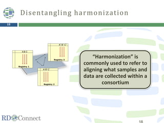 18
Disentangling harmonization
“Harmonization” is
commonly used to refer to
aligning what samples and
data are collected within a
consortium
 