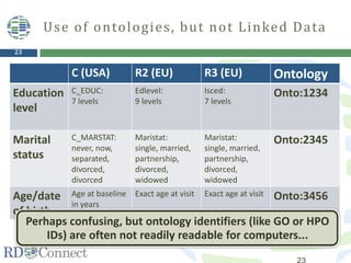 23
Use of ontologies, but not Linked Data
C (USA) R2 (EU) R3 (EU) Ontology
Education
level
C_EDUC:
7 levels
Edlevel:
9 levels
Isced:
7 levels
Onto:1234
Marital
status
C_MARSTAT:
never, now,
separated,
divorced,
divorced
Maristat:
single, married,
partnership,
divorced,
widowed
Maristat:
single, married,
partnership,
divorced,
widowed
Onto:2345
Age/date
of birth
Age at baseline
in years
Exact age at visit Exact age at visit Onto:3456
Perhaps confusing, but ontology identifiers (like GO or HPO
IDs) are often not readily readable for computers...
 