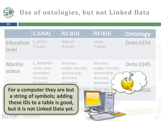 24
Use of ontologies, but not Linked Data
C (USA) R2 (EU) R3 (EU) Ontology
Education
level
C_EDUC:
7 levels
Edlevel:
9 levels
Isced:
7 levels
Onto:1234
Marital
status
C_MARSTAT:
never, now,
separated,
divorced,
divorced
Maristat:
single, married,
partnership,
divorced,
widowed
Maristat:
single, married,
partnership,
divorced,
widowed
Onto:2345
Age/date
of birth
Age at baseline
in years
Exact age at visit Exact age at visit Onto:3456For a computer they are but
a string of symbols; adding
these IDs to a table is good,
but it is not Linked Data yet.
 