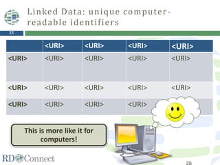 25
Universal Resource Identifier
Linked Data: unique computer-
readable identifiers
<URI> <URI> <URI> <URI>
<URI> <URI> <URI> <URI> <URI>
<URI> <URI> <URI> <URI> <URI>
<URI> <URI> <URI> <URI> <URI>
This is more like it for
computers!
 