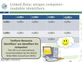 26
Universal Resource Identifier
Linked Data: unique computer-
readable identifiers
<URI> <URI> <URI> <URI>
<URI> <URI> <URI> <URI> <URI>
<URI> <URI> <URI> <URI> <URI>
<URI> <URI> <URI> <URI> <URI>
‘Uniform Resource
Identifiers’ are identifiers for
computers
The URI is an international
recommendation by the World
Wide Web Consortium (W3C)
 