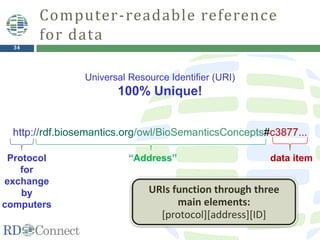34
http://rdf.biosemantics.org/owl/BioSemanticsConcepts#c3877...
Universal Resource Identifier (URI)
100% Unique!
“Address” data itemProtocol
for
exchange
by
computers
Computer-readable reference
for data
URIs function through three
main elements:
[protocol][address][ID]
 