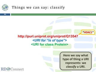 46
http://purl.uniprot.org/uniprot/Q13547
<URI for “is of type”>
<URI for class Protein>
Things we can say: classify
“HDAC1”
Here we say what
type of thing a URI
represents: we
classify a URI.
 