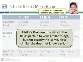 5
Ulrike Braisch’ Problem
C (USA) R2 (EU) R3 (EU)
Education
level
C_EDUC:
7 levels
Edlevel:
9 levels
Isced:
7 levels
Marital
status
C_MARSTAT:
never, now,
separated,
divorced,
divorced
Maristat:
single, married,
partnership,
divorced,
widowed
Maristat:
single, married,
partnership,
divorced,
widowed
Age/date
of birth
Age at baseline
in years
Exact age at
visit
Exact age at
visit
Ulrike’s Problem: the data in the
fields pertain to very similar things,
but not exactly the same. How
similar she does not know a priori.
I wish to correlate
patient characteristics
 