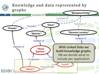 50
“parvb”
“HDAC1”
“Interacts with”
“genome
location <…>”
“has genome location”
“Homo
Sapiens”
“Species”
“in species”
“in species”
instance of
“Genome Location”
instance of
“Protein”
instance of
instance of
“Gene”
“encodes”
“Biological Entity”
“subclass of”
“subclass of”
“subclass of”
Knowledge and data represented by
graphs
With Linked Data we
build knowledge graphs.
NB we decide what to
include per application.
 