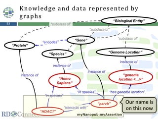 53
“parvb”
“HDAC1”
“Interacts with”
“genome
location <…>”
“has genome location”
“Homo
Sapiens”
“Species”
“in species”
“in species”
instance of
“Genome Location”
instance of
“Protein”
instance of
instance of
“Gene”
“encodes”
“Biological Entity”
“subclass of”
“subclass of”
“subclass of”
Knowledge and data represented by
graphs
myNanopub:myAssertion
Our name is
on this now
 