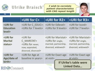 56
By using these URIs
Ulrike Braisch’ Problem
<URI for C> <URI for R2> <URI for R3>
<URI for
Education
level>
<URI for C_EDUC>:
<URIs for 7 levels>
<URI for Edlevel>
<URIs for 9 levels>
<URI for Isced>
<URI for 7 levels>
<URI for
Marital
status>
<URI for
C_MARSTAT>
<URIs for never,
now, separated,
divorced, divorced>
<URI for Maristat>
<URIs for single,
married, partnership,
divorced, widowed>
<URI for Maristat>
<URIs for single,
married, partnership,
divorced, widowed>
<URI for
Age/date of
birth>
<URI for Age at
baseline in years>
<URI for Exact age
at visit>
<URI for Exact age
at visit>
I wish to correlate
patient characteristics
with CAG repeat length
If Ulrike’s table were
Linked Data…
 