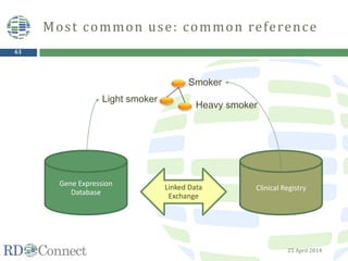 61
Most common use: common reference
25 April 2014
Smoker
Heavy smoker
Light smoker
Gene Expression
Database
Clinical RegistryLinked Data
Exchange
 