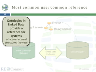 62
Most common use: common reference
25 April 2014
Smoker
Heavy smoker
Light smoker
Gene Expression
Database
Clinical RegistryLinked Data
Exchange
Ontologies in
Linked Data
provide a
reference for
systems
whatever internal
structures they use
 