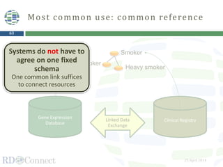 63
Most common use: common reference
25 April 2014
Smoker
Heavy smoker
Light smoker
Gene Expression
Database
Clinical RegistryLinked Data
Exchange
Systems do not have to
agree on one fixed
schema
One common link suffices
to connect resources
 