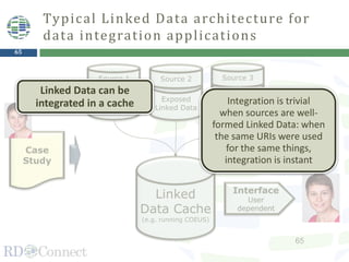 65
Typical Linked Data architecture for
data integration applications
65
Linked
Data Cache
(e.g. running COEUS)
Case
Study
Exposed
Linked Data
Exposed
Linked Data
Exposed
Linked Data
Interface
User
dependent
Source 1 Source 2 Source 3
Linked Data can be
integrated in a cache Integration is trivial
when sources are well-
formed Linked Data: when
the same URIs were used
for the same things,
integration is instant
 