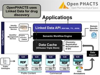 Nanopub
Db
VoID
Data Cache
(Virtuoso Triple Store)
Semantic Workflow Engine
Linked Data API (RDF/XML, TTL, JSON)
Domain
Specific
Services
Identity
Resolution
Service
Chemistry
Registration
Normalisation
& Q/C
Identifier
Management
Service
Data
Import
CorePlatform
P12374
EC2.43.4
CS4532
“Adenosine
receptor 2a”
VoID
Db
Nanopub
Db
VoID
Db
VoID
Nanopub
VoID
Public Content Commercial
Public
Ontologies
User
Annotations
Applications
OpenPHACTS uses
Linked Data for drug
discovery
 