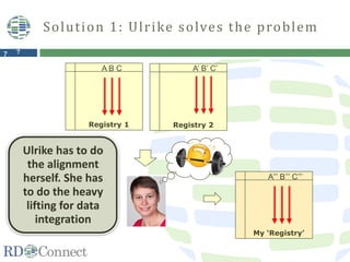 7
Solution 1: Ulrike solves the problem
7
Registry 1
A B C
Registry 2
A’ B’ C’
My ‘Registry’
A’’’ B’’’ C’’’
Ulrike has to do
the alignment
herself. She has
to do the heavy
lifting for data
integration
 