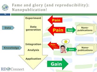 70
Pain
Pain
Fame and glory (and reproducibility):
Nanopublication!
Pain
Gain
Pain
Pain
Experiment
Data
generation
Integration
Analysis
Application
Data
Knowledge
Gain
Nano-
publications
Gain
Nano-
publications
 